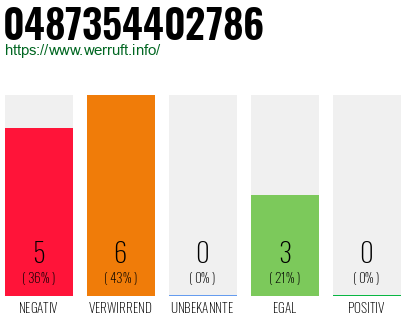 Rufnummer 0487354402786 Telefonnummer 0487354402786