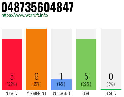 Rufnummer 048735604847 Telefonnummer 048735604847