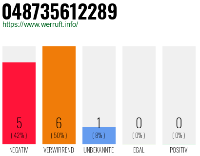 Telefonnummer 048735612289