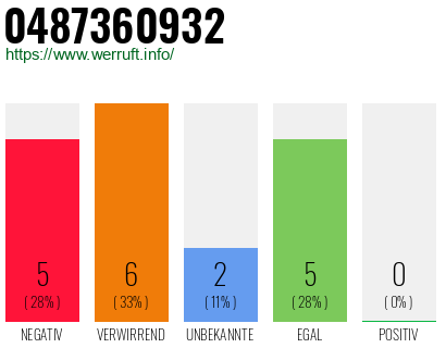 Rufnummer 0487360932 Telefonnummer 0487360932