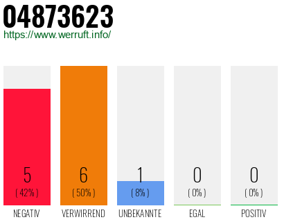 Rufnummer 04873623 Telefonnummer 04873623
