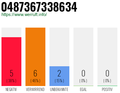 Rufnummer 0487367338634 Telefonnummer 0487367338634