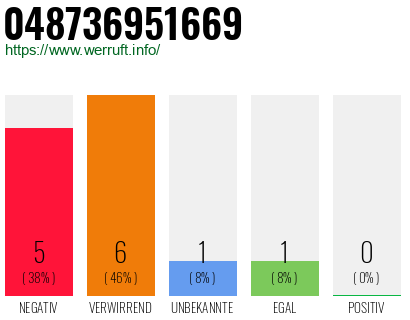 Rufnummer 048736951669 Telefonnummer 048736951669