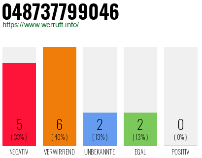 Rufnummer 048737799046 Telefonnummer 048737799046