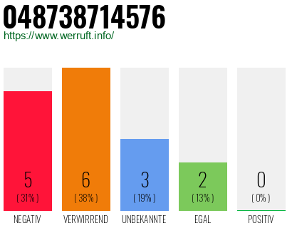 Rufnummer 048738714576 Telefonnummer 048738714576