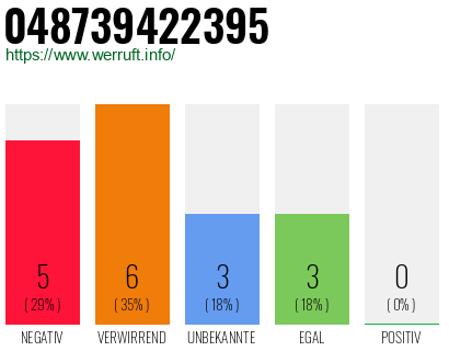 Rufnummer 048739422395 Telefonnummer 048739422395