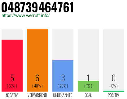 Rufnummer 048739464761 Telefonnummer 048739464761