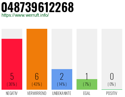 Rufnummer 048739612268 Telefonnummer 048739612268