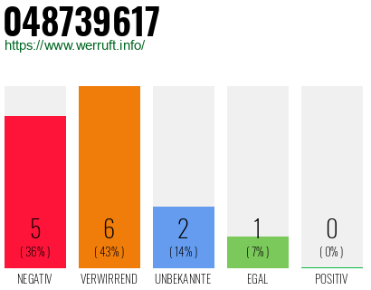 Rufnummer 048739617 Telefonnummer 048739617