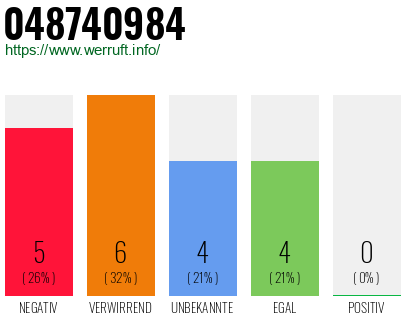 Rufnummer 048740984 Telefonnummer 048740984