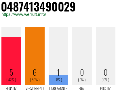 Rufnummer 0487413490029 Telefonnummer 0487413490029