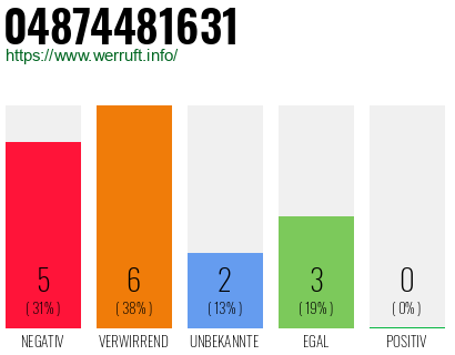 Rufnummer 04874481631 Telefonnummer 04874481631