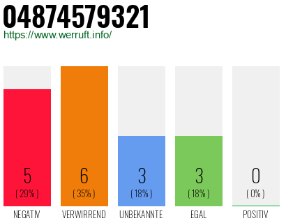 Rufnummer 04874579321 Telefonnummer 04874579321
