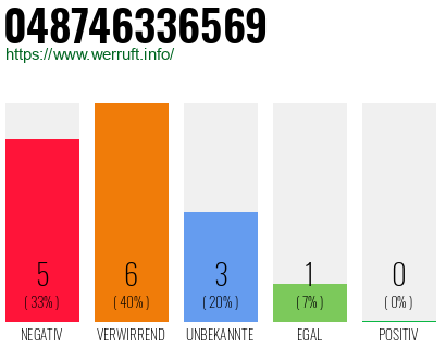 Rufnummer 048746336569 Telefonnummer 048746336569
