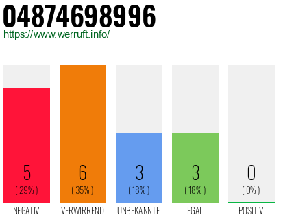 Rufnummer 04874698996 Telefonnummer 04874698996