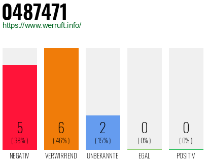 Rufnummer 0487471 Telefonnummer 0487471