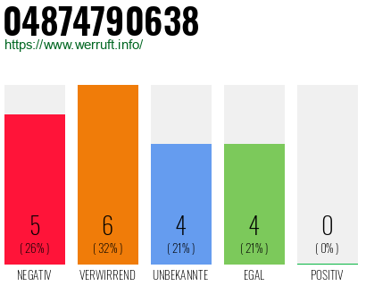 Rufnummer 04874790638 Telefonnummer 04874790638
