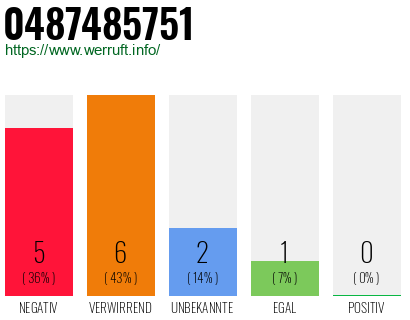Rufnummer 0487485751 Telefonnummer 0487485751