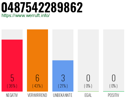 Rufnummer 0487542289862 Telefonnummer 0487542289862