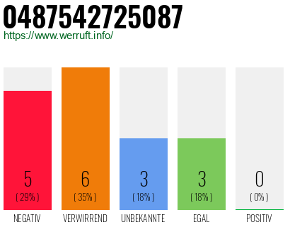 Rufnummer 0487542725087 Telefonnummer 0487542725087