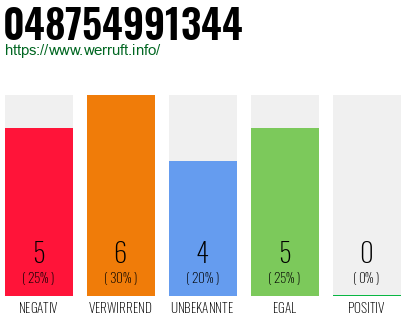 Rufnummer 048754991344 Telefonnummer 048754991344