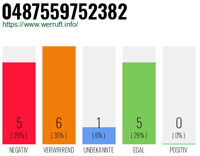 Rufnummer 0487559752382 Telefonnummer 0487559752382