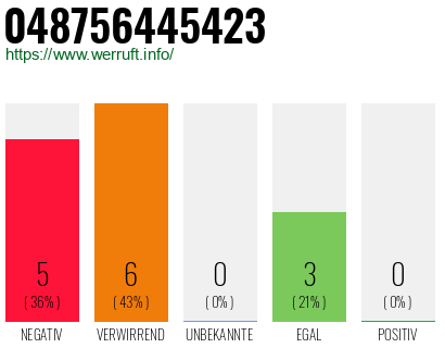 Rufnummer 048756445423 Telefonnummer 048756445423
