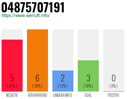 Rufnummer 04875707191 Telefonnummer 04875707191
