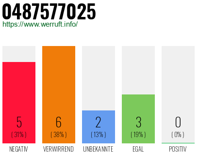 Rufnummer 0487577025 Telefonnummer 0487577025
