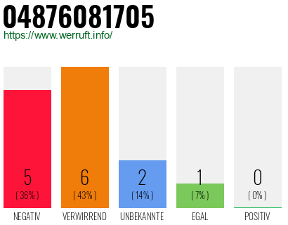 Rufnummer 04876081705 Telefonnummer 04876081705
