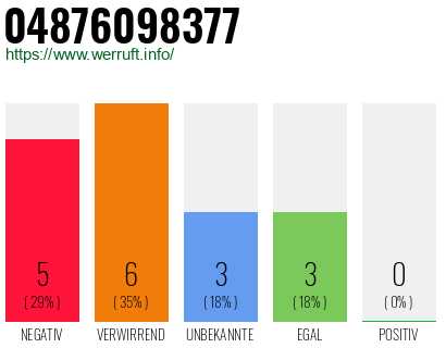 Rufnummer 04876098377 Telefonnummer 04876098377