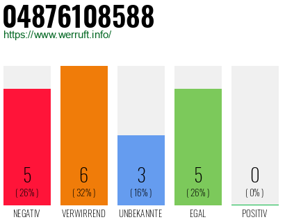 Rufnummer 04876108588 Telefonnummer 04876108588