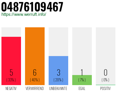 Rufnummer 04876109467 Telefonnummer 04876109467