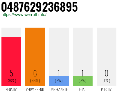 Rufnummer 0487629236895 Telefonnummer 0487629236895