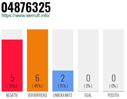 Rufnummer 04876325 Telefonnummer 04876325