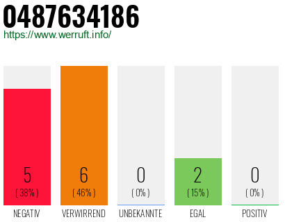 Rufnummer 0487634186 Telefonnummer 0487634186