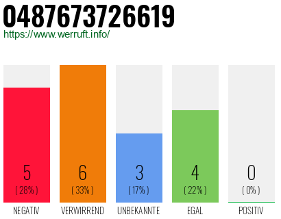 Rufnummer 0487673726619 Telefonnummer 0487673726619