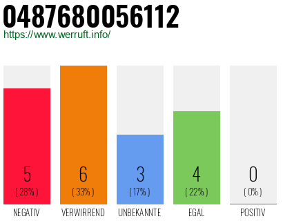 Rufnummer 0487680056112 Telefonnummer 0487680056112