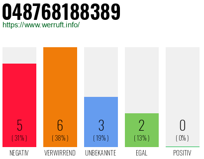 Rufnummer 048768188389 Telefonnummer 048768188389