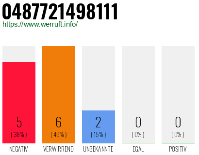 Rufnummer 0487721498111 Telefonnummer 0487721498111