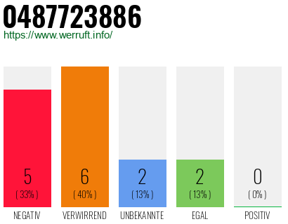 Rufnummer 0487723886 Telefonnummer 0487723886