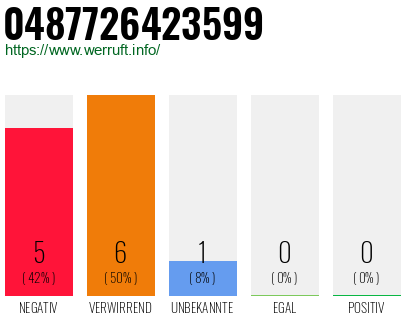 Rufnummer 0487726423599 Telefonnummer 0487726423599