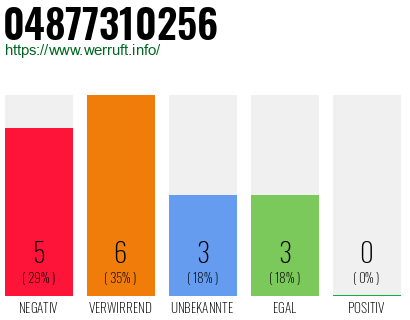 Rufnummer 04877310256 Telefonnummer 04877310256