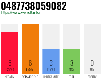 Rufnummer 0487738059082 Telefonnummer 0487738059082