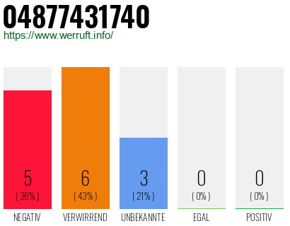 Rufnummer 04877431740 Telefonnummer 04877431740