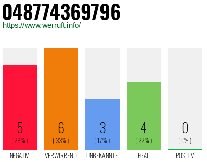 Rufnummer 048774369796 Telefonnummer 048774369796