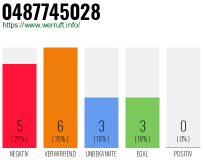 Rufnummer 0487745028 Telefonnummer 0487745028