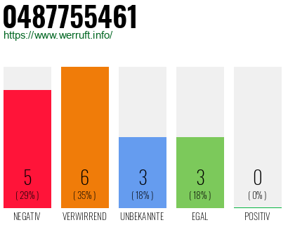 Rufnummer 0487755461 Telefonnummer 0487755461