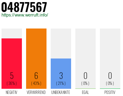 Rufnummer 04877567 Telefonnummer 04877567