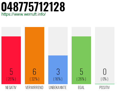 Rufnummer 048775712128 Telefonnummer 048775712128
